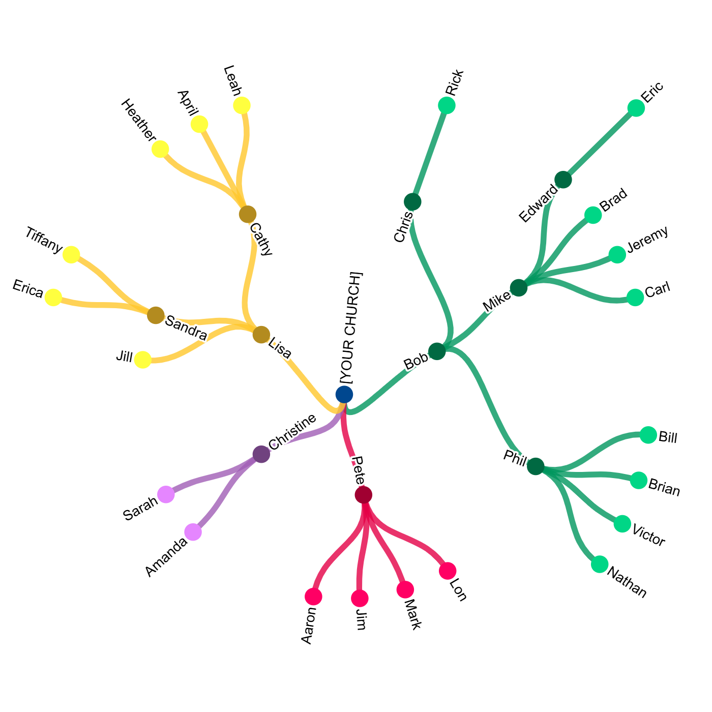 Discipleship genealogy visualization showing who is discipling who and where multiplication is happening